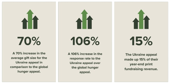 Nonprofit Marketing Agency Case Study - Acquisition Advantage Asset Performance